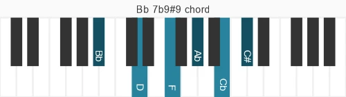 Piano voicing of chord Bb 7b9#9
